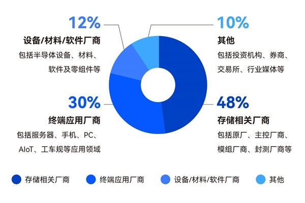 第三届GMIF2024创新峰会在深圳召开 存储产业迎接AI驱动复苏(图3)