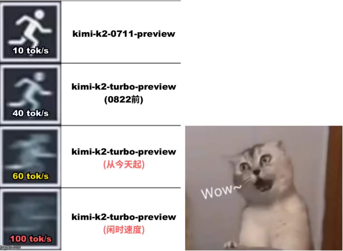Kimi K2 Turbo预览版输出速度提升至每秒100To