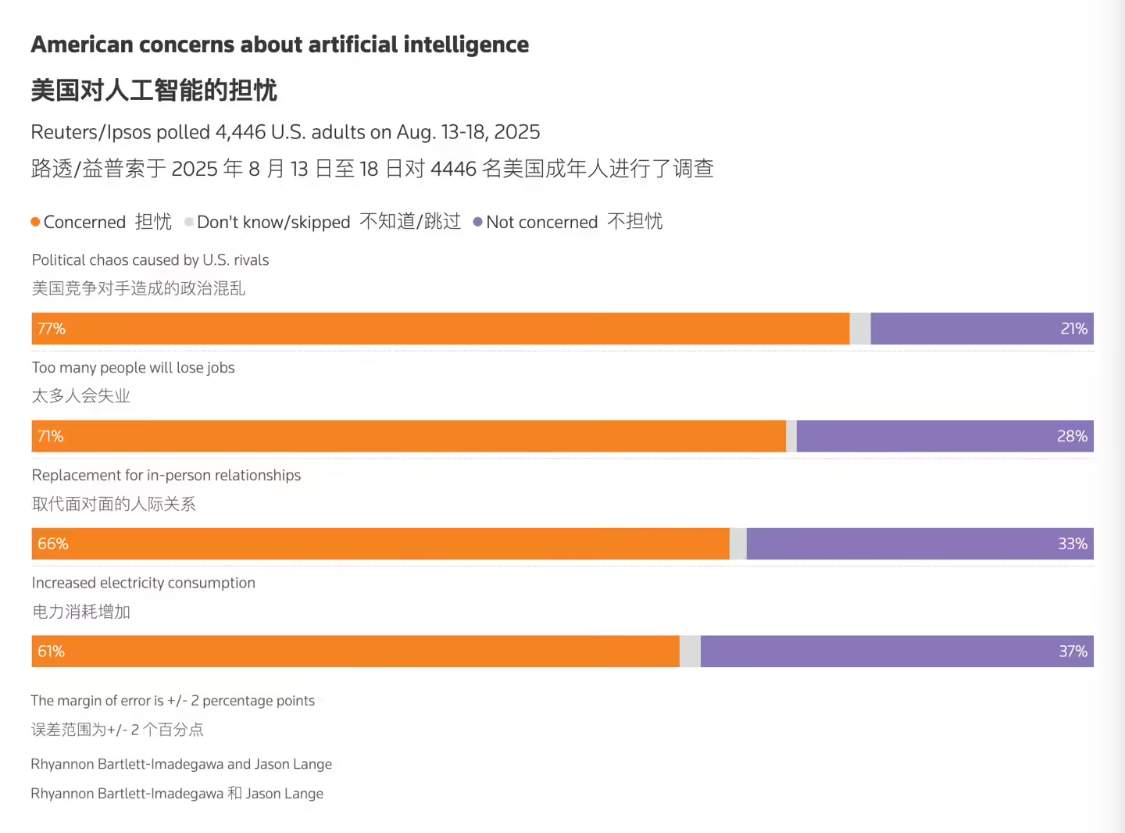 路透社民调：71% 美国人担心 AI 会导致永久性失业
