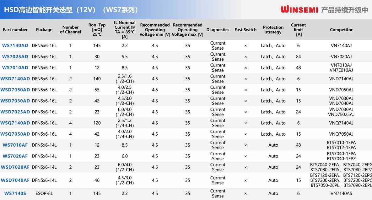 国产高边开关，稳先微推出12/24/48V近百款型号(图2)