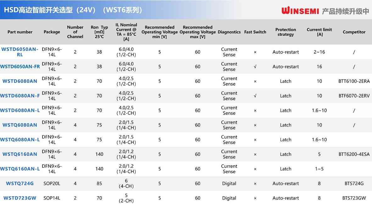 国产高边开关，稳先微推出12/24/48V近百款型号(图4)