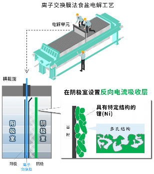 创新电极寿命延长技术助力氯碱生产稳定性提升(图2)