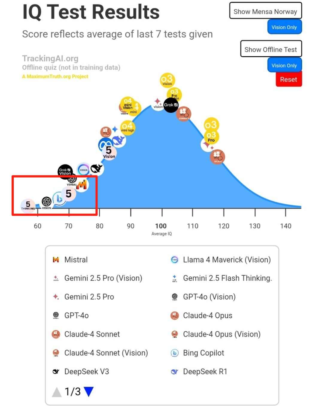 GPT-5 智商测试 57 分垫底再次引爆全网，创下了模型中最差的记录