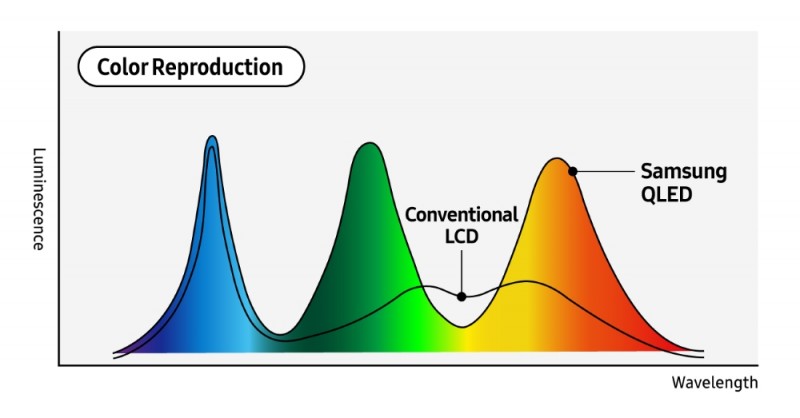 量子点技术革命:如何推动显示领域色彩与亮度突破(图1) 量子点技术革命:如何推动显示领域色彩与亮度突破(图1)