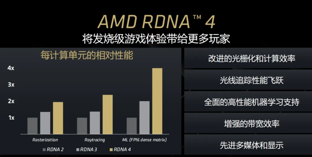RDNA 4架构助力4K游戏性能与性价比双提升(图2)