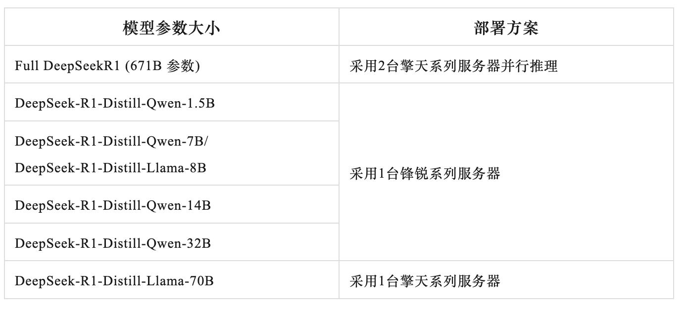DeepSeek本地私有化部署方案及多场景应用解析(图4) DeepSeek本地私有化部署方案及多场景应用解析(图4)