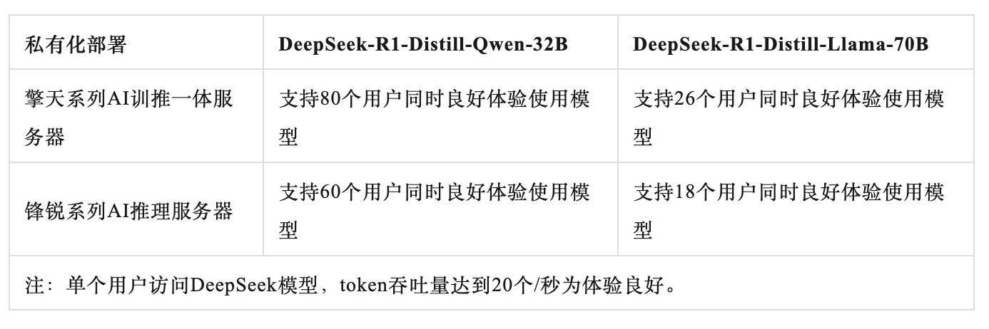 DeepSeek本地私有化部署方案及多场景应用解析(图5) DeepSeek本地私有化部署方案及多场景应用解析(图5)