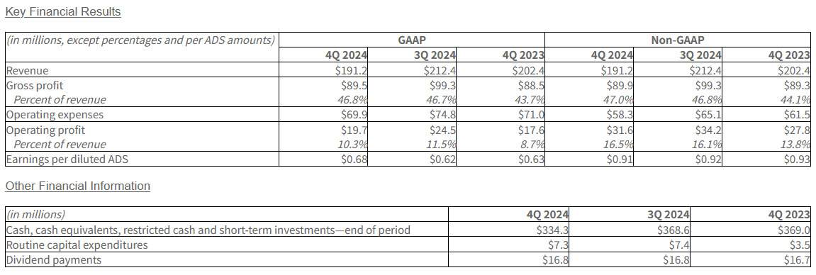 SM第四季度财报:销量承压,毛利率稳步提升(图2) 慧荣Silicon Motion公布24 财年第四季度财务业绩