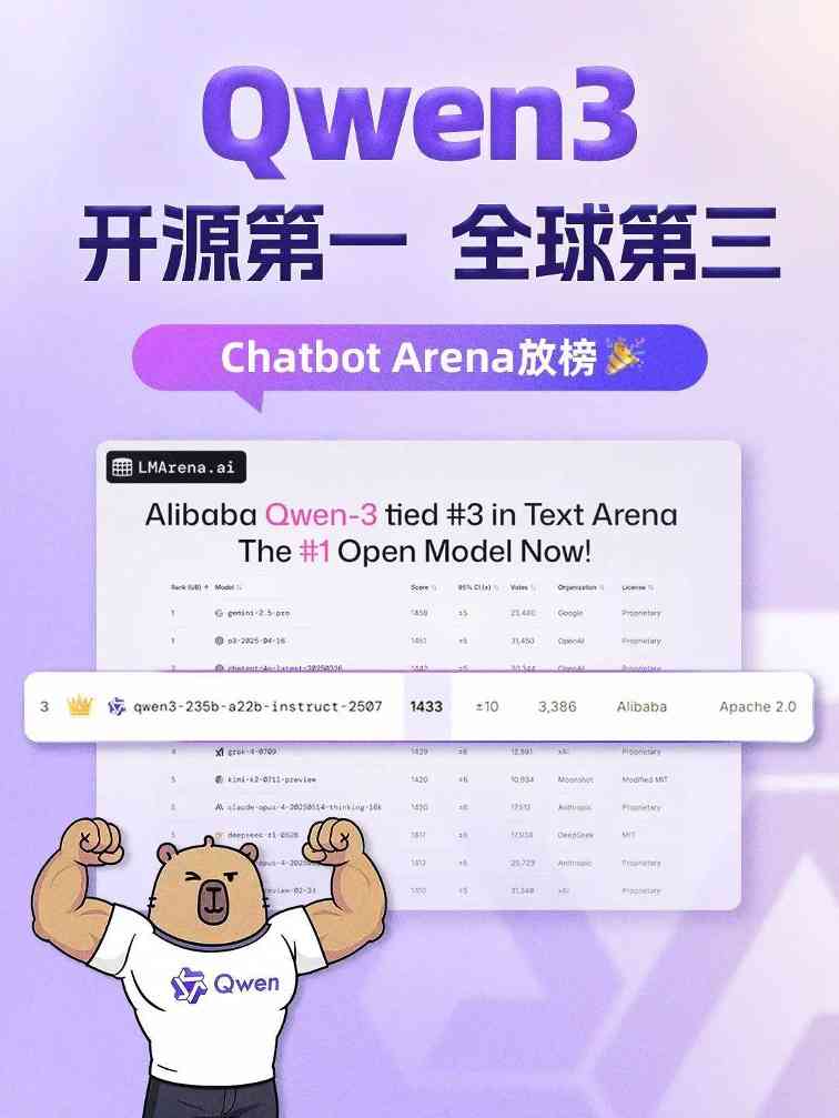 61f6ceb6j00t0g9vo0046d000u00140m 开源大模型得分新纪录,阿里通义 Qwen3 模型拿下全球第三