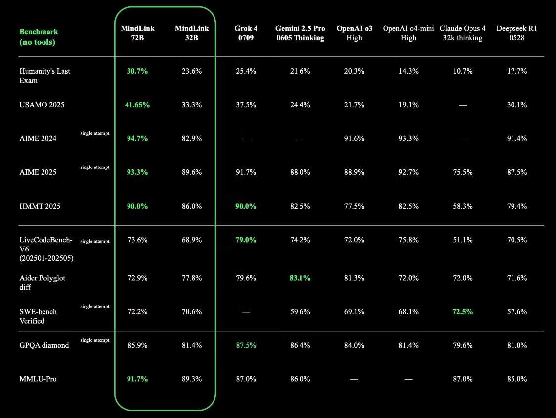 昆仑万维发布并开源全新推理大模型 MindLink，基于 Qwen3-32B 和 Qwen2.5-72B 进行后训练
