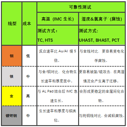 高可靠性合金铜线替代金线解决方案