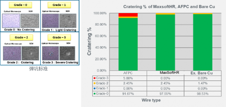 高可靠性合金铜线替代金线解决方案(图3)