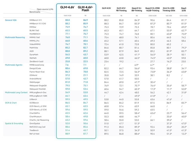 GLM-4.6V多模态模型升级视觉理解与执行能力(图2)