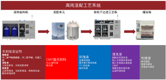 湿电子化学品国产化材料与设备协同难题分析(图4)