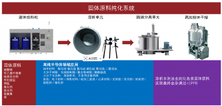 湿电子化学品国产化材料与设备协同难题分析(图3)