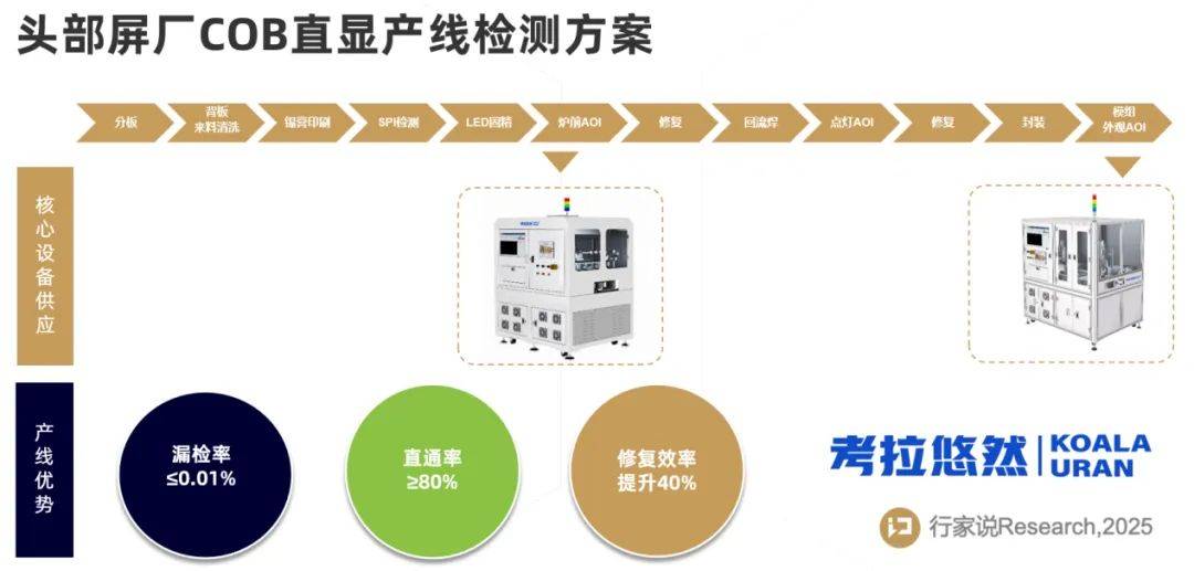 Mini LED行业突破：AOI检测设备精度与效率双重提升(图2)