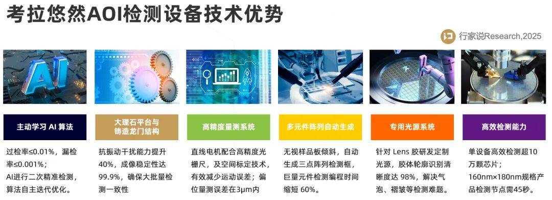 Mini LED行业突破：AOI检测设备精度与效率双重提升(图4)