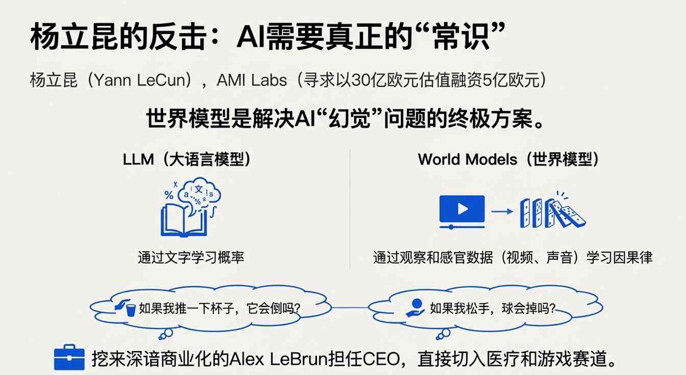 李飞飞杨立昆马斯克共推世界模型革新(图6)