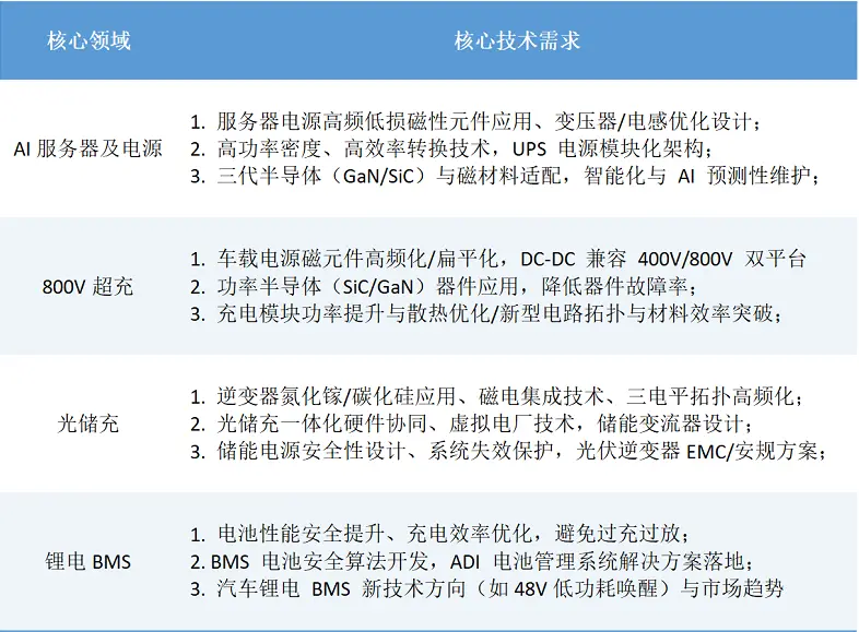 数字电源行业智变与能效跃迁趋势解析(图2)