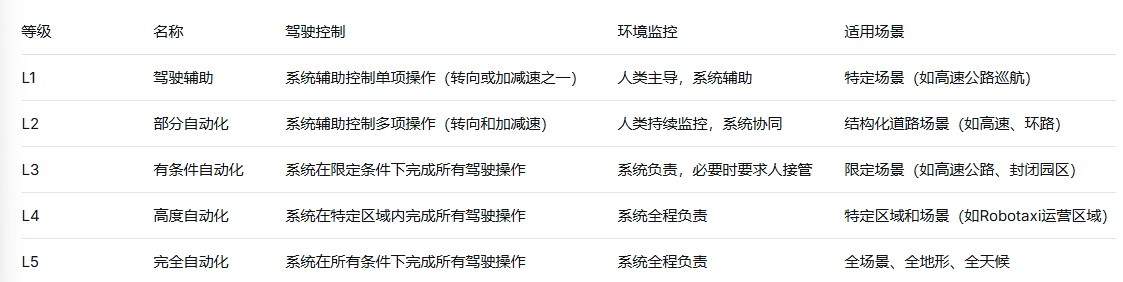 中国自动驾驶技术暂停商业化，监管加强测试(图7)
