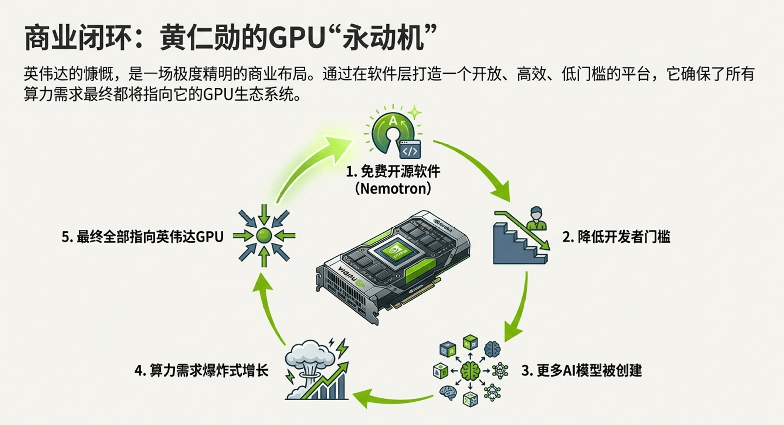 英伟达开源战略重塑AI生态 构建平台级依赖格局(图13)