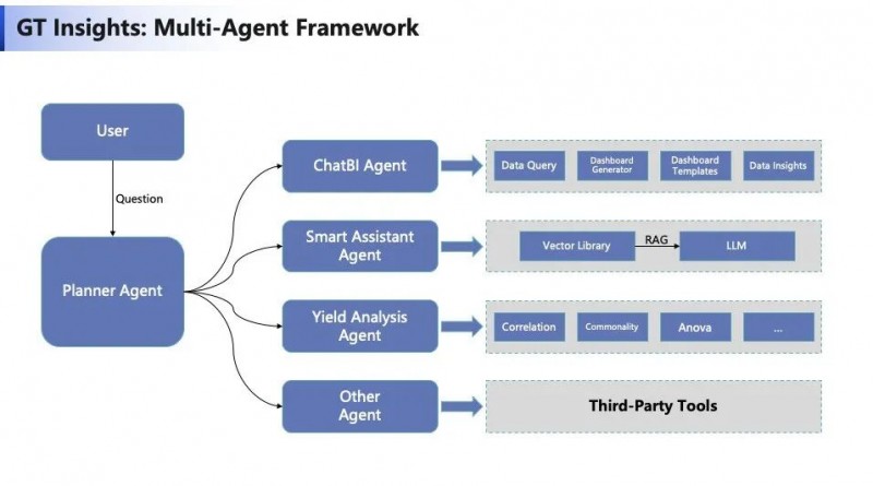 数据驱动决策新突破：对话式BI助力半导体良率提升(图5)