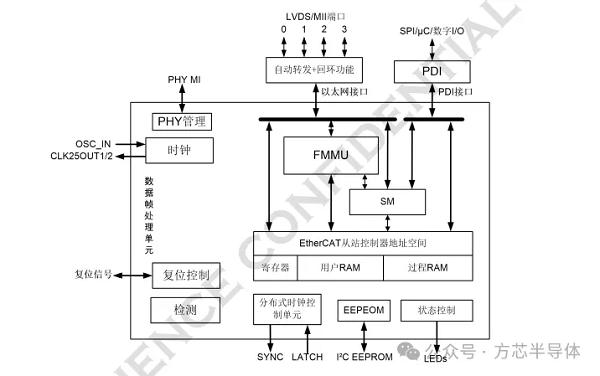 高性能EtherCAT从站控制器芯片FCE1100功能解析(图4)