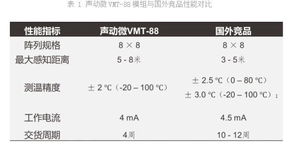 国产小阵列热感芯片打开智能应用新大门(图5)