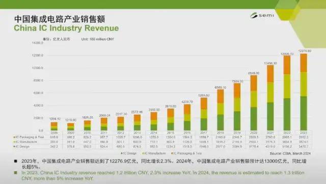 中国半导体产业强劲增长，AI与设备投资引领未来趋势(图5)