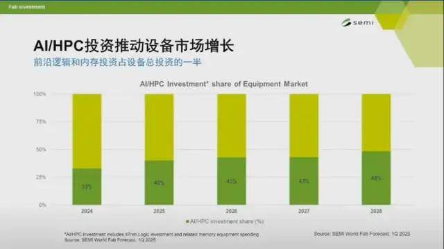 中国半导体产业强劲增长，AI与设备投资引领未来趋势(图2)