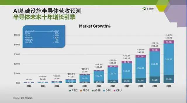 中国半导体产业强劲增长，AI与设备投资引领未来趋势(图1)