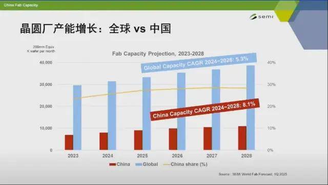 中国半导体产业强劲增长，AI与设备投资引领未来趋势(图6)