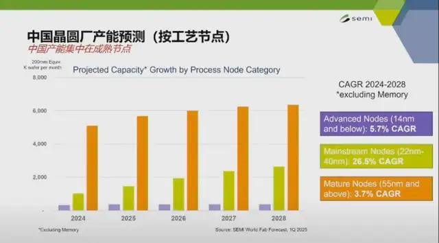 中国半导体产业强劲增长，AI与设备投资引领未来趋势(图7)