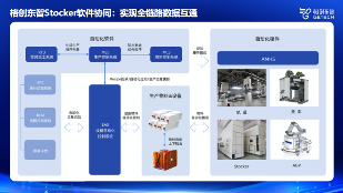 半导体AMHS系统优化核心：Stocker协同技术解析(图2)