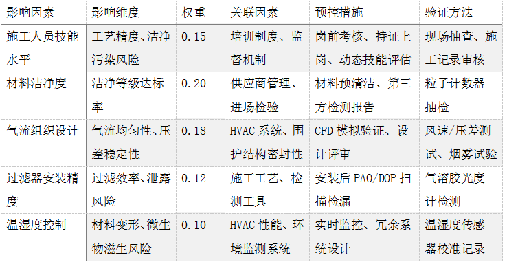 半导体洁净室施工质量管理关键控制点解析
