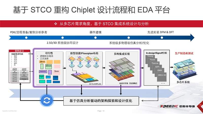 智聚芯能，Chiplet生态与STCO设计范式革新(图3)