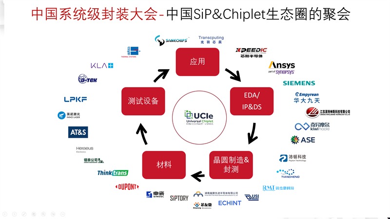 智聚芯能，Chiplet生态与STCO设计范式革新(图5)