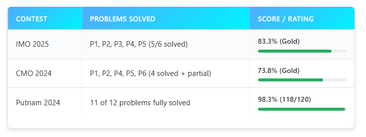 开源AI突破数学极限，算法革新引领行业变革(图2)