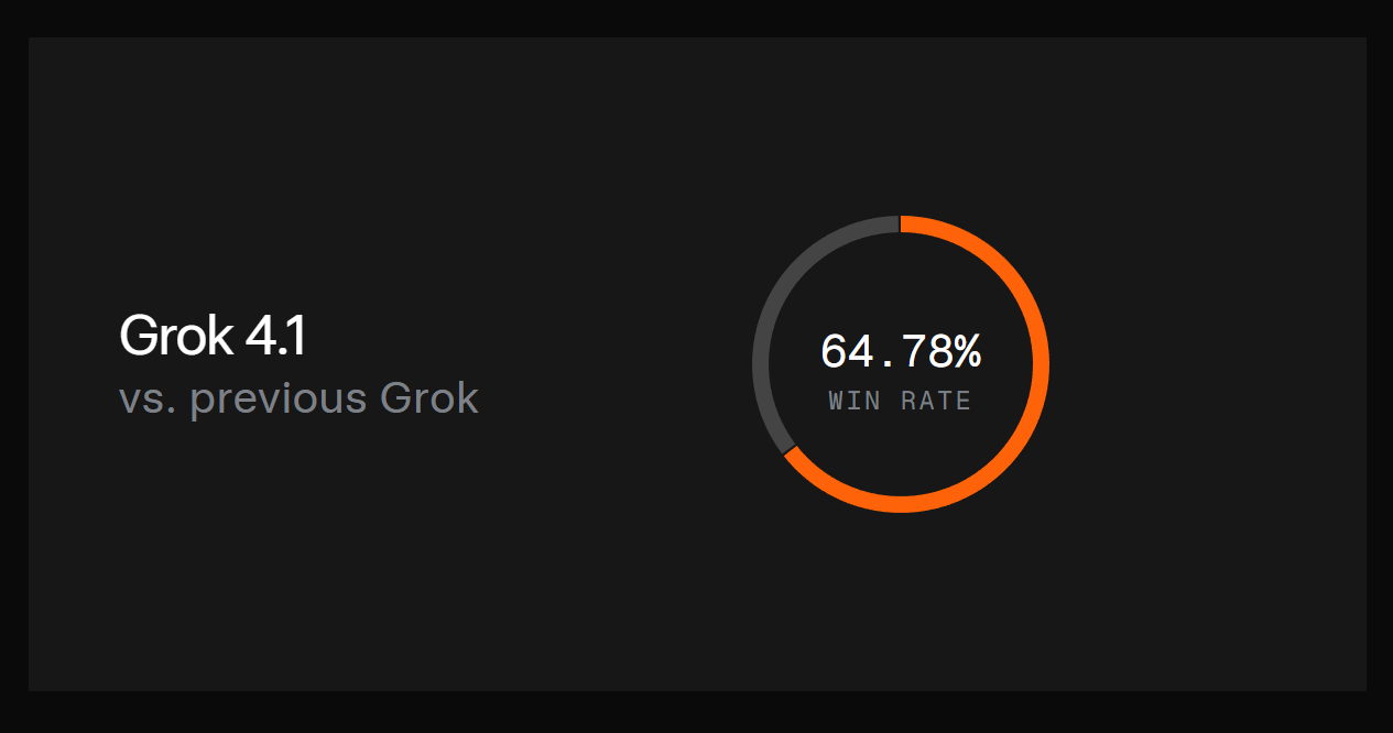 Grok 4.1盲测登顶挑战AI竞赛格局，情商文采双提升(图2)
