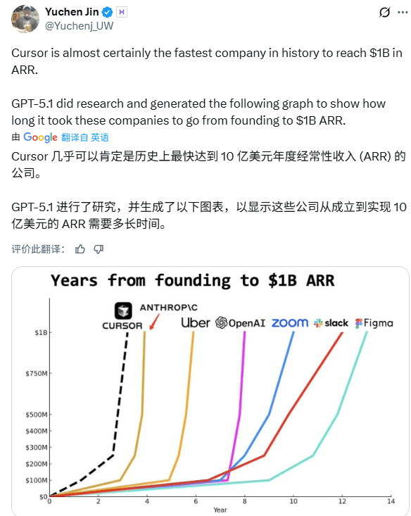 AI编程工具获23亿美元融资，估值冲高293亿美元(图6)