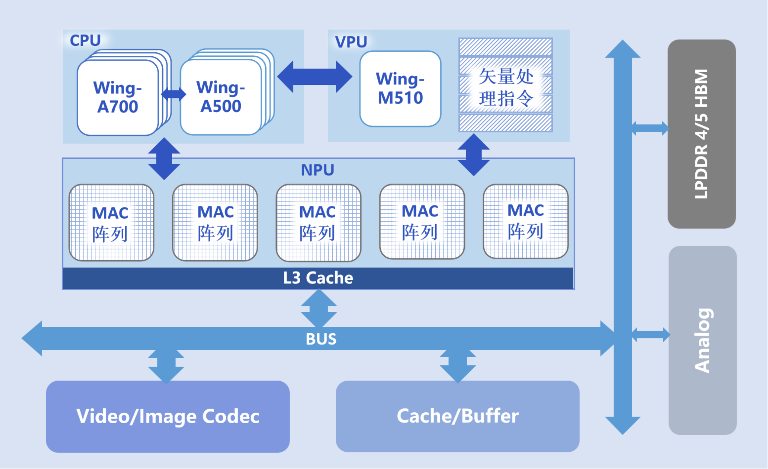 RISC-V生态创新引领DSA处理器研发与端侧AI应用突破(图6)