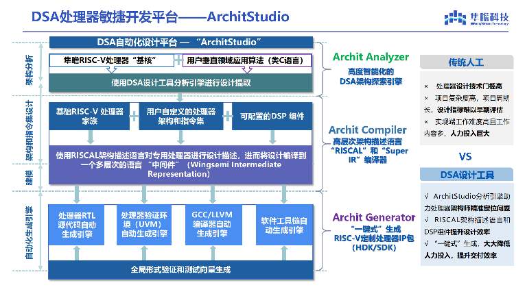 RISC-V生态创新引领DSA处理器研发与端侧AI应用突破(图1)