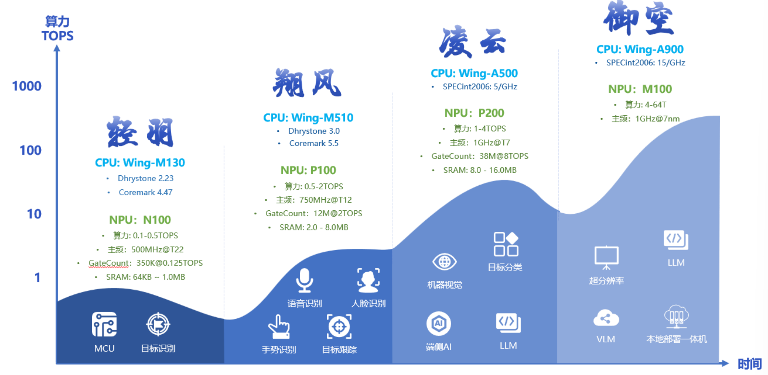 RISC-V生态创新引领DSA处理器研发与端侧AI应用突破(图7)