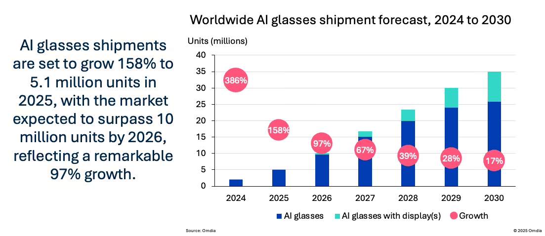 Omdia 预测：谷歌、小米等推动 AI 眼镜出货明年首次站上 1000 万台