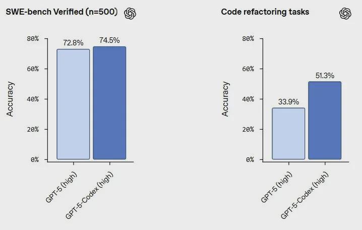 OpenAI GPT-5-Codex：智能编程助手的新突破(图2)