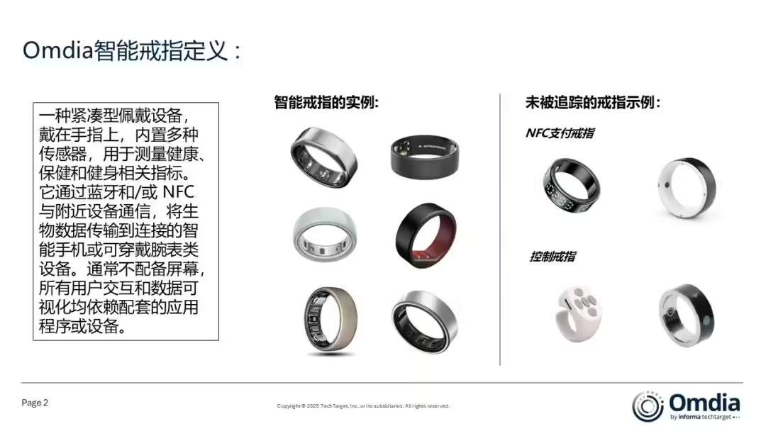 7d690778j00t69k6y006zd000u000gwp Omdia:智能戒指 2025 年全球出货量预计首次突破 400 万台,上半年 Oura 霸榜独占 74% 份额