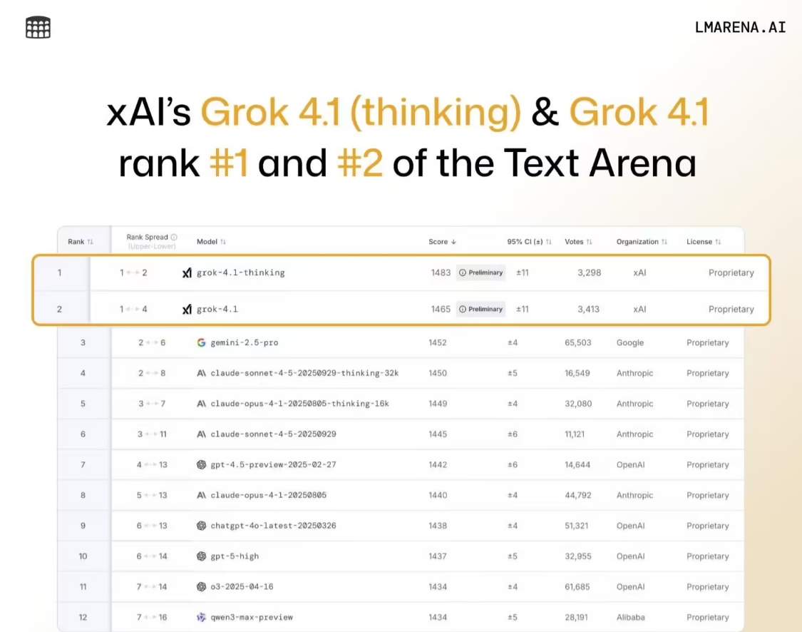 f1fc4063j00t5wld3007ld000v900omp Grok 4.1 霸榜 LMArena 排行榜,实现第 33 → 1 位性能跃升
