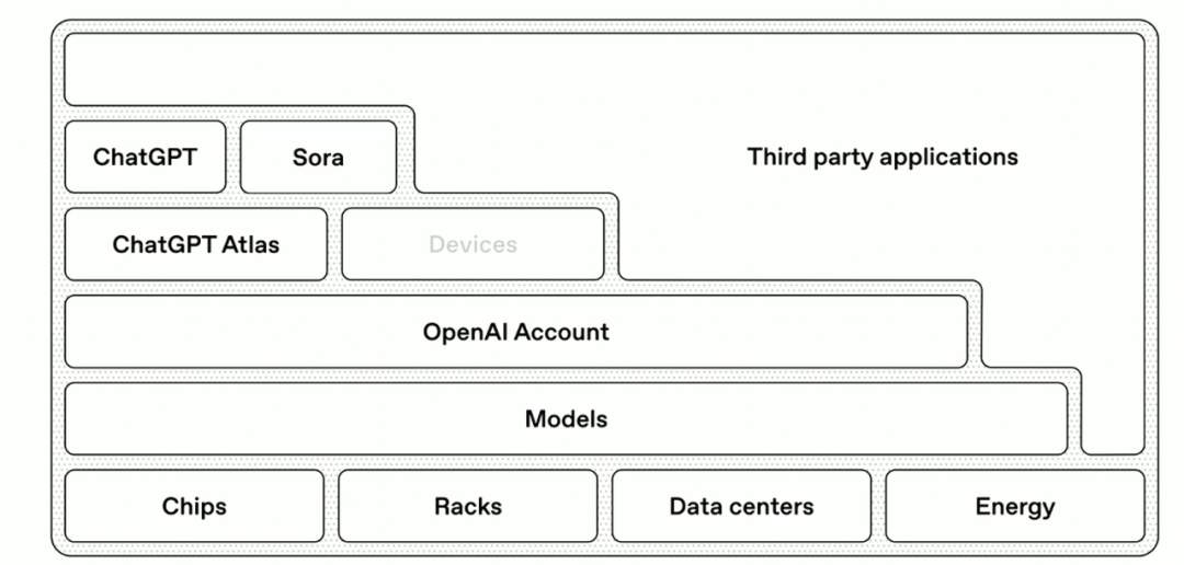 1bdfd040j00t4vizl00gcd000u000ecm OpenAI 宣布公司完成重组,内部路线图曝光