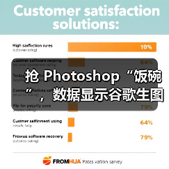 抢 Photoshop“饭碗”，数据显示谷歌生图模型 Nano Banana 已明显威胁 Adobe 地位（图2）