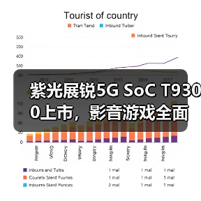 紫光展锐5G SoC T9300上市，影音游戏全面升级（图2）